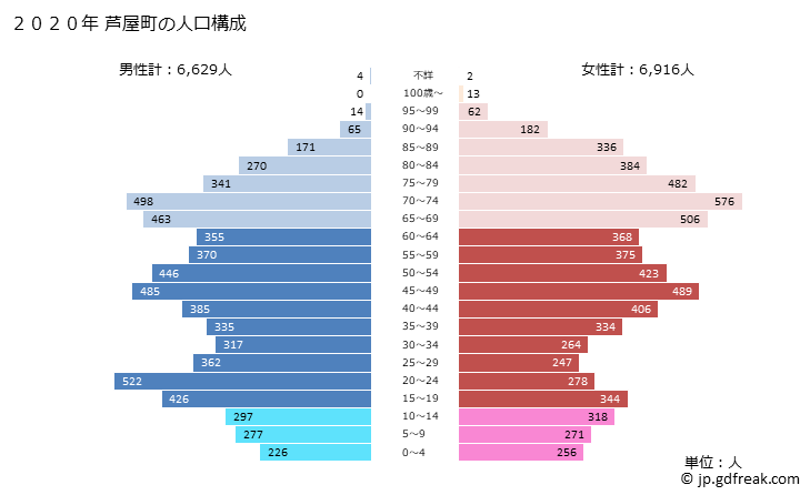 グラフ 芦屋町(ｱｼﾔﾏﾁ 福岡県)の人口と世帯 2020年の人口ピラミッド