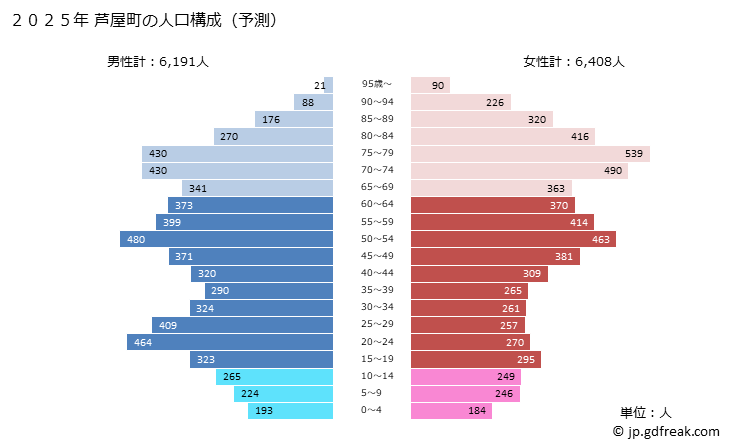 グラフ 芦屋町(ｱｼﾔﾏﾁ 福岡県)の人口と世帯 2025年の人口ピラミッド