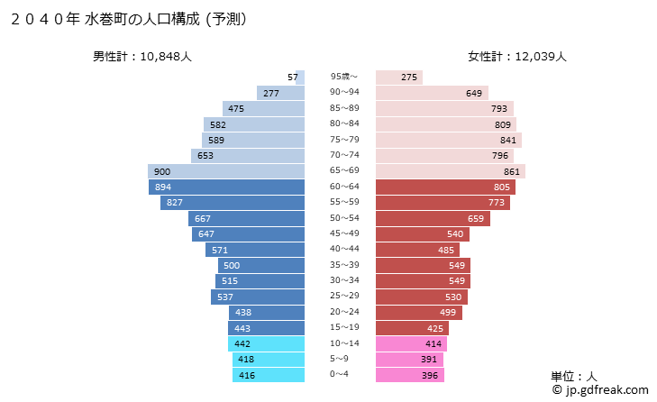 グラフ 水巻町(ﾐｽﾞﾏｷﾏﾁ 福岡県)の人口と世帯 2040年の人口ピラミッド（予測）
