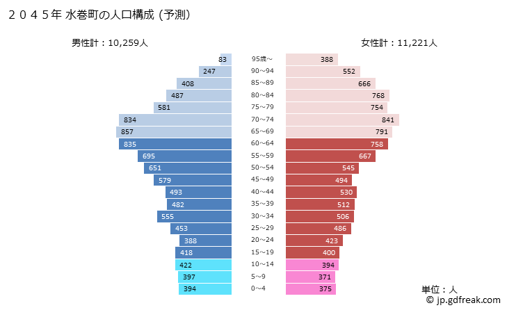 グラフ 水巻町(ﾐｽﾞﾏｷﾏﾁ 福岡県)の人口と世帯 2045年の人口ピラミッド（予測）