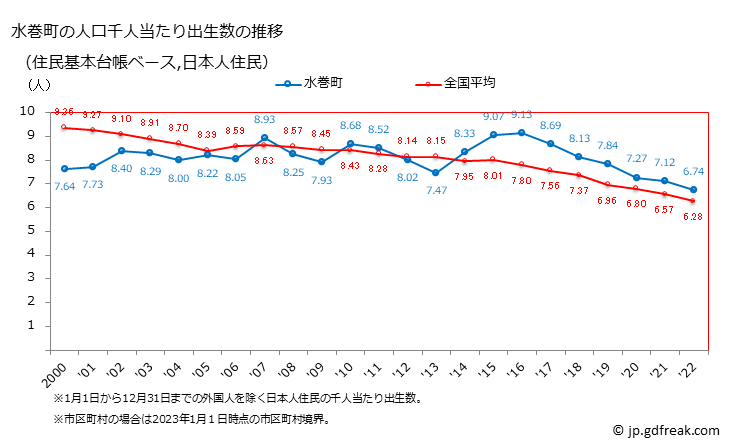 グラフ 水巻町(ﾐｽﾞﾏｷﾏﾁ 福岡県)の人口と世帯 住民千人当たりの出生数（住民基本台帳ベース）