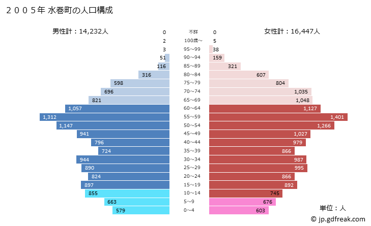 グラフ 水巻町(ﾐｽﾞﾏｷﾏﾁ 福岡県)の人口と世帯 2005年の人口ピラミッド