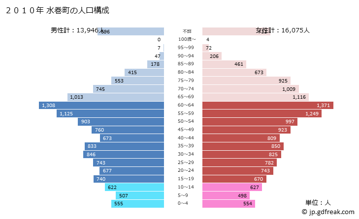 グラフ 水巻町(ﾐｽﾞﾏｷﾏﾁ 福岡県)の人口と世帯 2010年の人口ピラミッド