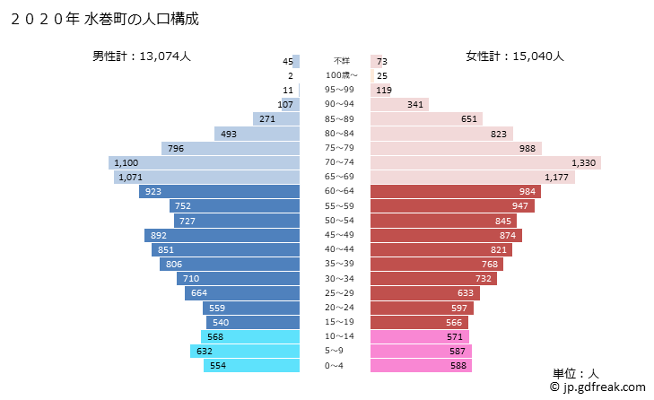 グラフ 水巻町(ﾐｽﾞﾏｷﾏﾁ 福岡県)の人口と世帯 2020年の人口ピラミッド