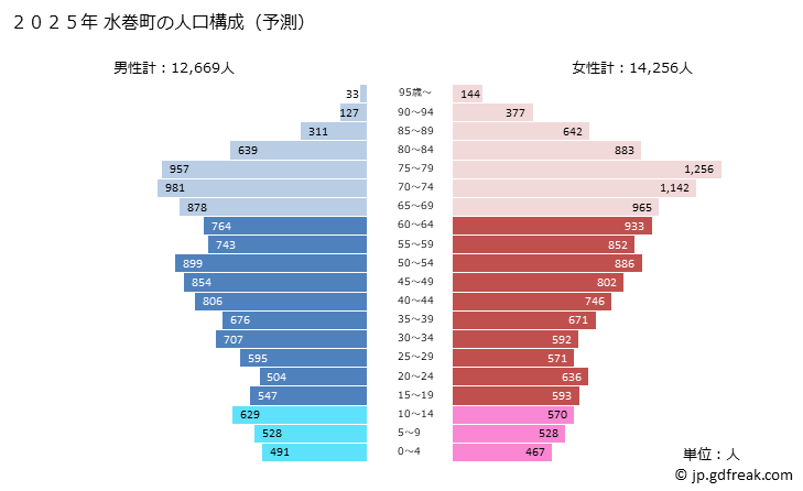 グラフ 水巻町(ﾐｽﾞﾏｷﾏﾁ 福岡県)の人口と世帯 2025年の人口ピラミッド