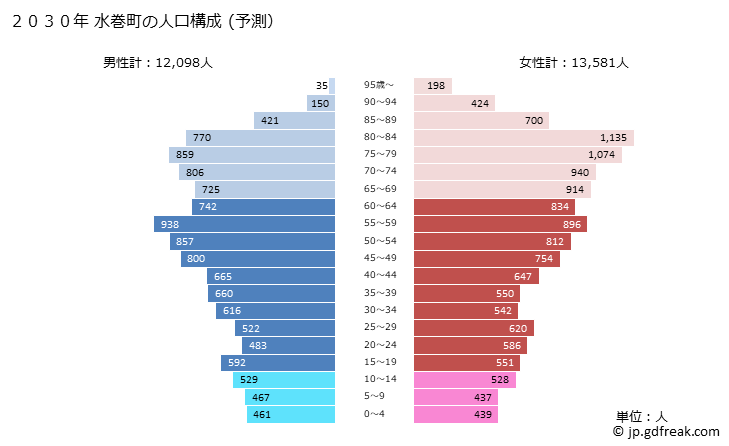 グラフ 水巻町(ﾐｽﾞﾏｷﾏﾁ 福岡県)の人口と世帯 2030年の人口ピラミッド（予測）