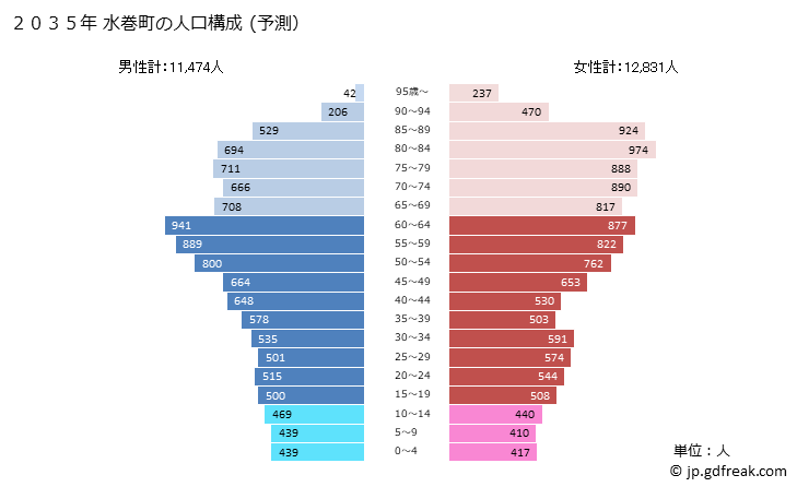 グラフ 水巻町(ﾐｽﾞﾏｷﾏﾁ 福岡県)の人口と世帯 2035年の人口ピラミッド（予測）