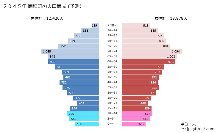 グラフ 岡垣町(ｵｶｶﾞｷﾏﾁ 福岡県)の人口と世帯 2045年の人口ピラミッド（予測）