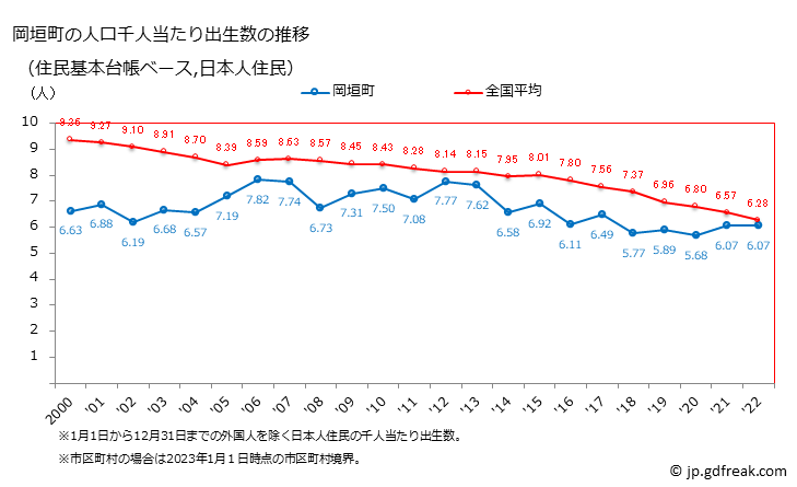 グラフ 岡垣町(ｵｶｶﾞｷﾏﾁ 福岡県)の人口と世帯 住民千人当たりの出生数（住民基本台帳ベース）