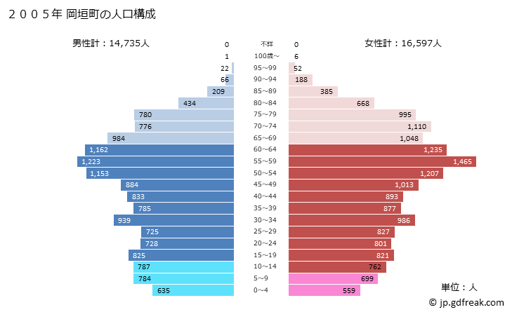 グラフ 岡垣町(ｵｶｶﾞｷﾏﾁ 福岡県)の人口と世帯 2005年の人口ピラミッド