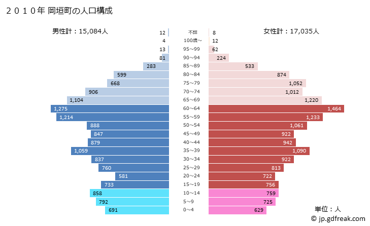 グラフ 岡垣町(ｵｶｶﾞｷﾏﾁ 福岡県)の人口と世帯 2010年の人口ピラミッド