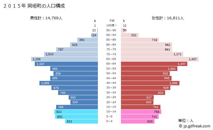 グラフ 岡垣町(ｵｶｶﾞｷﾏﾁ 福岡県)の人口と世帯 2015年の人口ピラミッド