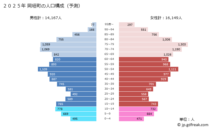 グラフ 岡垣町(ｵｶｶﾞｷﾏﾁ 福岡県)の人口と世帯 2025年の人口ピラミッド