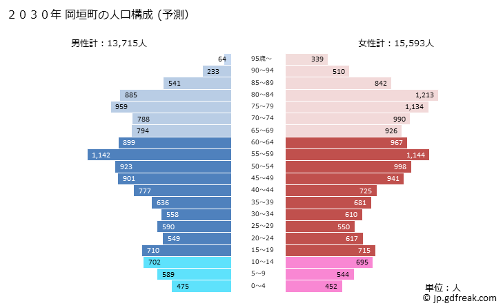グラフ 岡垣町(ｵｶｶﾞｷﾏﾁ 福岡県)の人口と世帯 2030年の人口ピラミッド（予測）