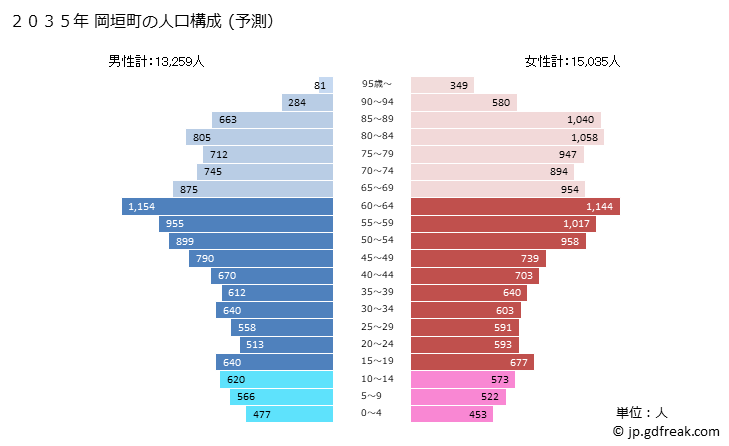 グラフ 岡垣町(ｵｶｶﾞｷﾏﾁ 福岡県)の人口と世帯 2035年の人口ピラミッド（予測）