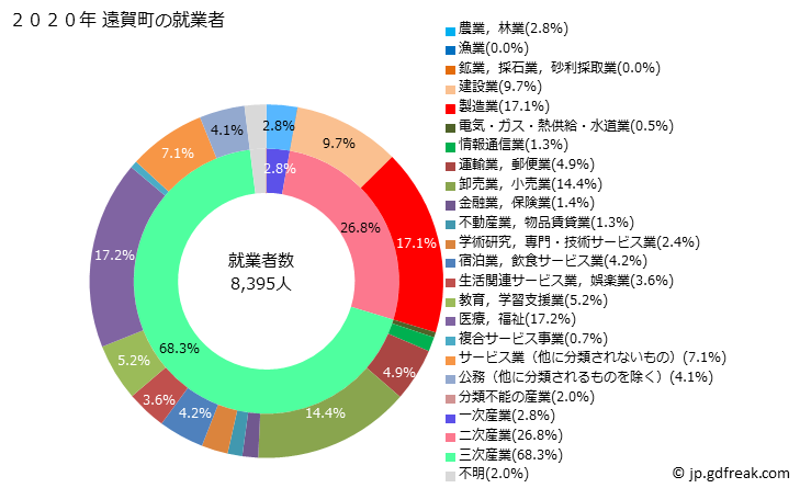 グラフ 遠賀町(ｵﾝｶﾞﾁｮｳ 福岡県)の人口と世帯 就業者数とその産業構成