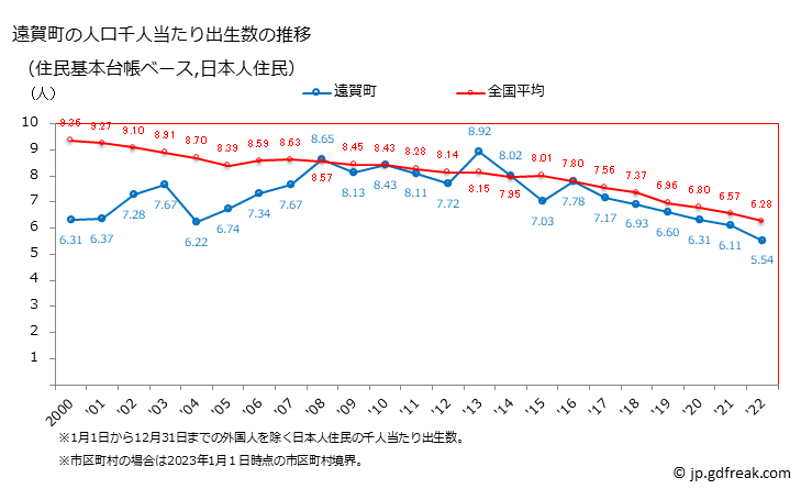 グラフ 遠賀町(ｵﾝｶﾞﾁｮｳ 福岡県)の人口と世帯 住民千人当たりの出生数（住民基本台帳ベース）