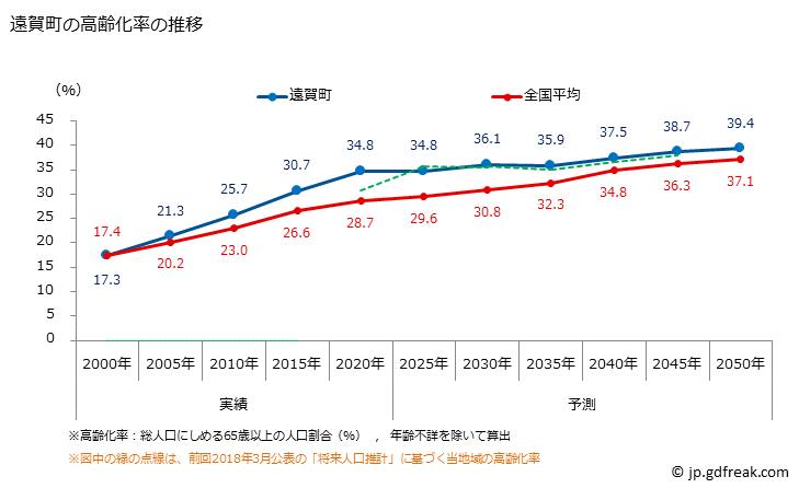 グラフ 遠賀町(ｵﾝｶﾞﾁｮｳ 福岡県)の人口と世帯 高齢化率の推移