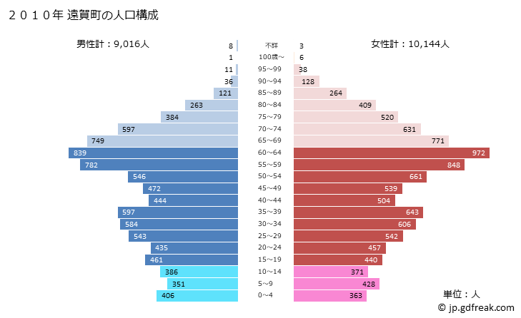 グラフ 遠賀町(ｵﾝｶﾞﾁｮｳ 福岡県)の人口と世帯 2010年の人口ピラミッド