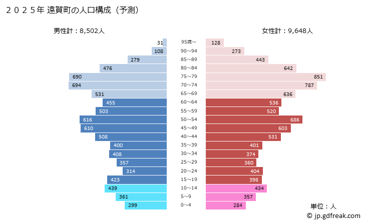 グラフ 遠賀町(ｵﾝｶﾞﾁｮｳ 福岡県)の人口と世帯 2025年の人口ピラミッド