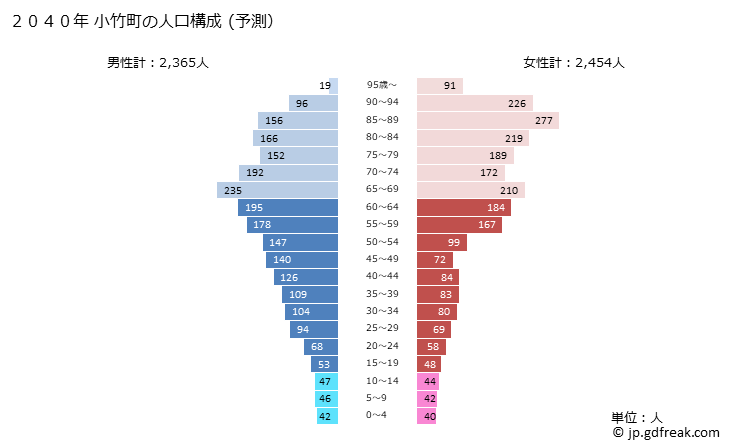 グラフ 小竹町(ｺﾀｹﾏﾁ 福岡県)の人口と世帯 2040年の人口ピラミッド（予測）