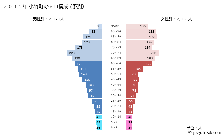 グラフ 小竹町(ｺﾀｹﾏﾁ 福岡県)の人口と世帯 2045年の人口ピラミッド（予測）