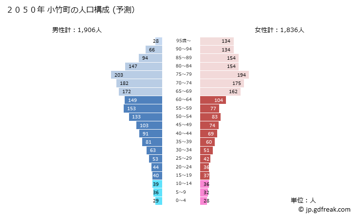 グラフ 小竹町(ｺﾀｹﾏﾁ 福岡県)の人口と世帯 2050年の人口ピラミッド（予測）