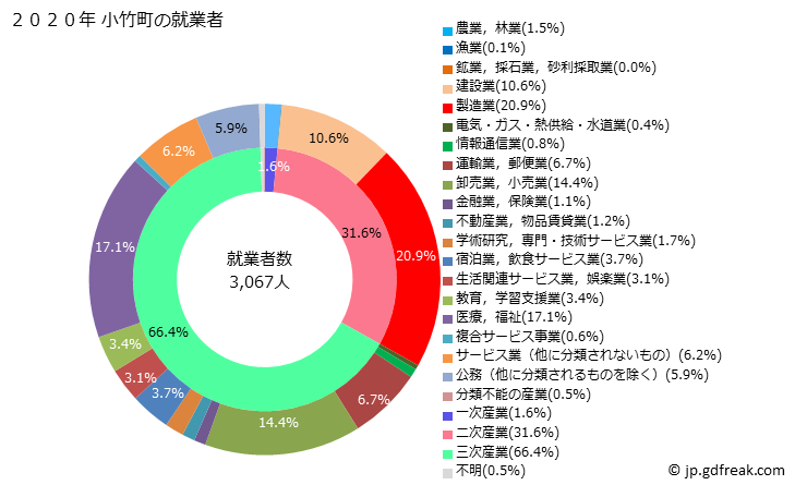グラフ 小竹町(ｺﾀｹﾏﾁ 福岡県)の人口と世帯 就業者数とその産業構成