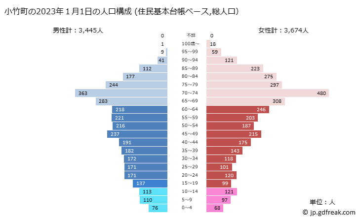 グラフ 小竹町(ｺﾀｹﾏﾁ 福岡県)の人口と世帯 2023年の人口ピラミッド（住民基本台帳ベース）