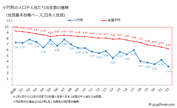 グラフ 小竹町(ｺﾀｹﾏﾁ 福岡県)の人口と世帯 住民千人当たりの出生数（住民基本台帳ベース）