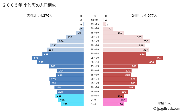 グラフ 小竹町(ｺﾀｹﾏﾁ 福岡県)の人口と世帯 2005年の人口ピラミッド