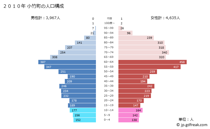 グラフ 小竹町(ｺﾀｹﾏﾁ 福岡県)の人口と世帯 2010年の人口ピラミッド