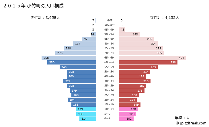 グラフ 小竹町(ｺﾀｹﾏﾁ 福岡県)の人口と世帯 2015年の人口ピラミッド