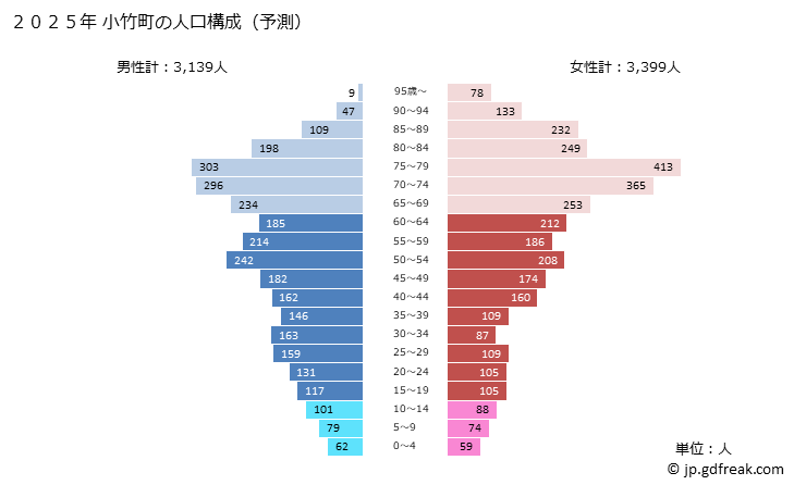 グラフ 小竹町(ｺﾀｹﾏﾁ 福岡県)の人口と世帯 2025年の人口ピラミッド