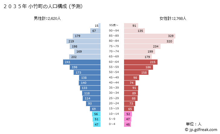 グラフ 小竹町(ｺﾀｹﾏﾁ 福岡県)の人口と世帯 2035年の人口ピラミッド（予測）