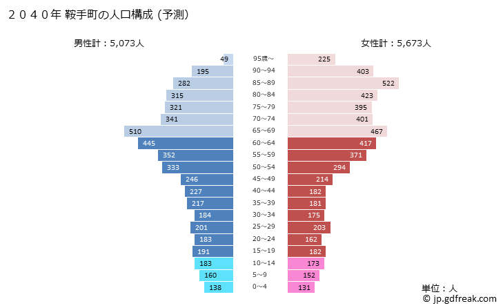 グラフ 鞍手町(ｸﾗﾃﾏﾁ 福岡県)の人口と世帯 2040年の人口ピラミッド（予測）
