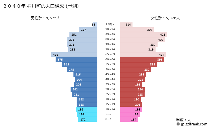 グラフ 桂川町(ｹｲｾﾝﾏﾁ 福岡県)の人口と世帯 2040年の人口ピラミッド（予測）