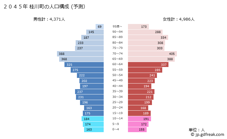 グラフ 桂川町(ｹｲｾﾝﾏﾁ 福岡県)の人口と世帯 2045年の人口ピラミッド（予測）