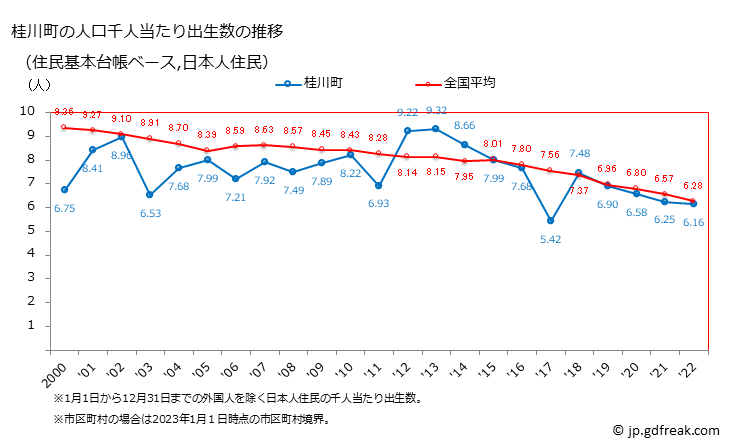 グラフ 桂川町(ｹｲｾﾝﾏﾁ 福岡県)の人口と世帯 住民千人当たりの出生数（住民基本台帳ベース）