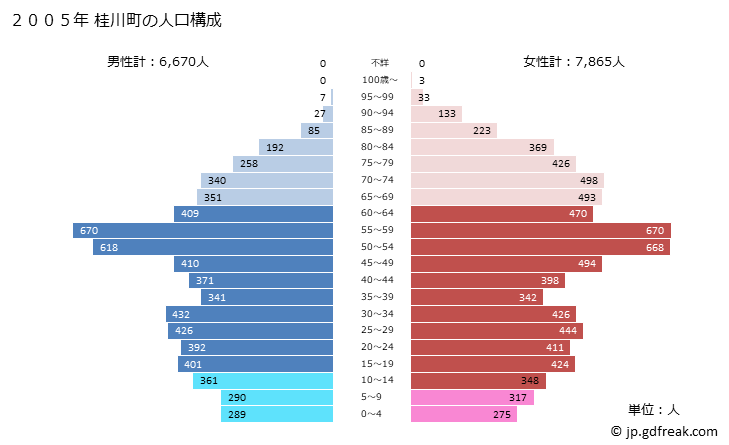 グラフ 桂川町(ｹｲｾﾝﾏﾁ 福岡県)の人口と世帯 2005年の人口ピラミッド