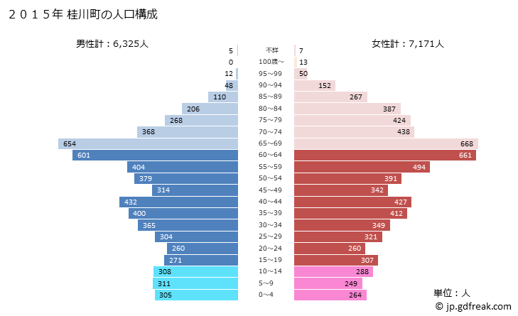 グラフ 桂川町(ｹｲｾﾝﾏﾁ 福岡県)の人口と世帯 2015年の人口ピラミッド