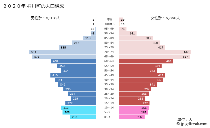 グラフ 桂川町(ｹｲｾﾝﾏﾁ 福岡県)の人口と世帯 2020年の人口ピラミッド