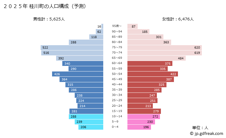 グラフ 桂川町(ｹｲｾﾝﾏﾁ 福岡県)の人口と世帯 2025年の人口ピラミッド