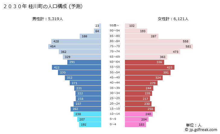 グラフ 桂川町(ｹｲｾﾝﾏﾁ 福岡県)の人口と世帯 2030年の人口ピラミッド（予測）