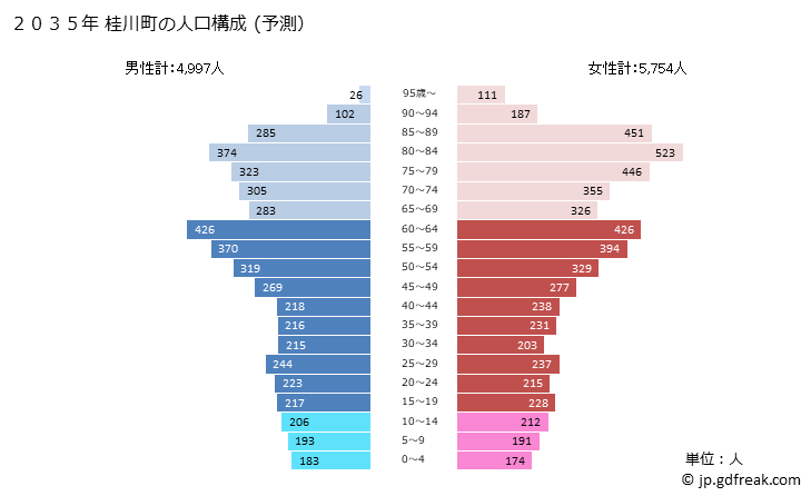 グラフ 桂川町(ｹｲｾﾝﾏﾁ 福岡県)の人口と世帯 2035年の人口ピラミッド（予測）