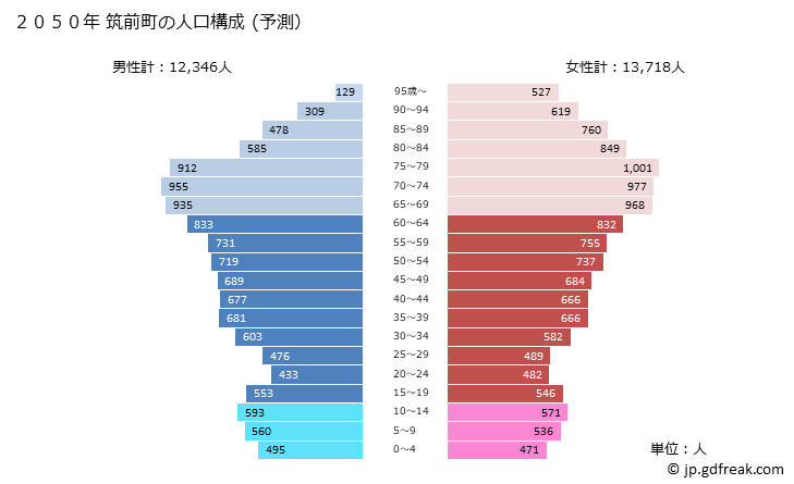 グラフ 筑前町(ﾁｸｾﾞﾝﾏﾁ 福岡県)の人口と世帯 2050年の人口ピラミッド（予測）