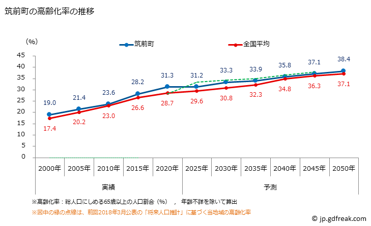 グラフ 筑前町(ﾁｸｾﾞﾝﾏﾁ 福岡県)の人口と世帯 高齢化率の推移