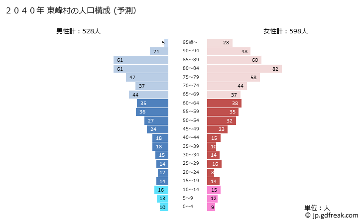 グラフ 東峰村(ﾄｳﾎｳﾑﾗ 福岡県)の人口と世帯 2040年の人口ピラミッド（予測）