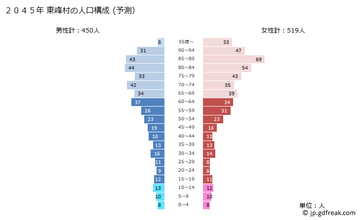 グラフ 東峰村(ﾄｳﾎｳﾑﾗ 福岡県)の人口と世帯 2045年の人口ピラミッド（予測）