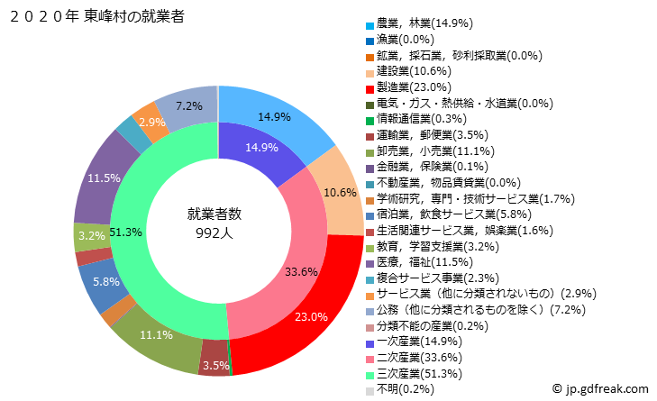 グラフ 東峰村(ﾄｳﾎｳﾑﾗ 福岡県)の人口と世帯 就業者数とその産業構成